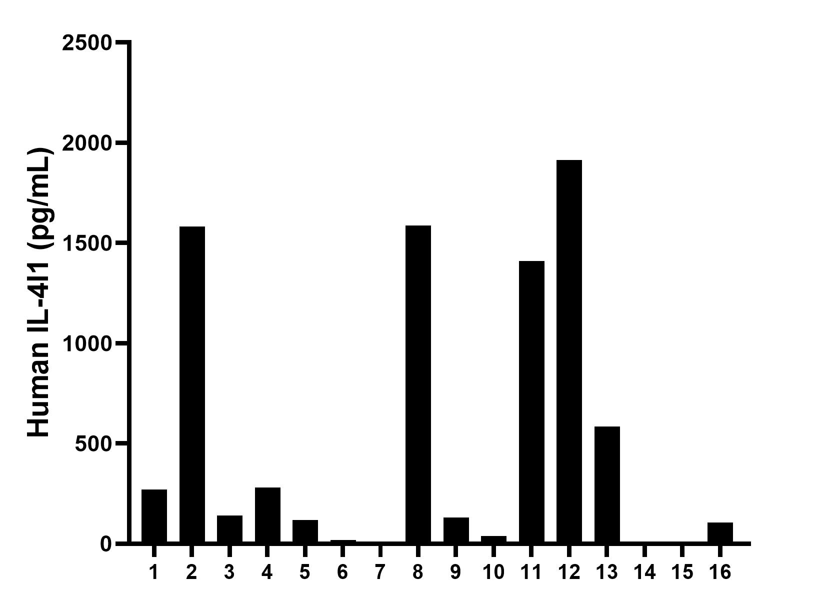 Serum of sixteen individual healthy human donors was measured. The human IL4I1 concentration of detected samples was determined to be 629.0 pg/mL with a range of ND - 1913.6 pg/mL.